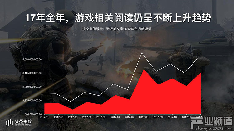 2017今日頭條年度報告:游戲類文章閱讀量226億