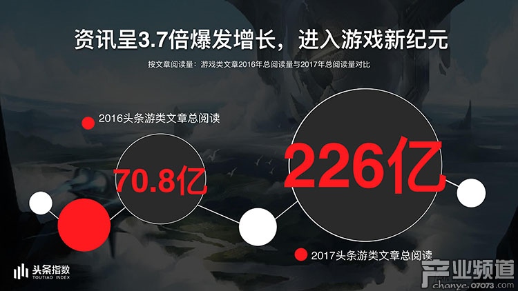 2017今日頭條年度報告:游戲類文章閱讀量226億