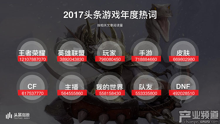 2017今日頭條年度報告:游戲類文章閱讀量226億