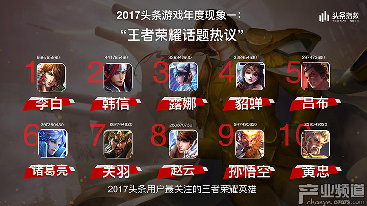 2017今日頭條年度報告:游戲類文章閱讀量226億