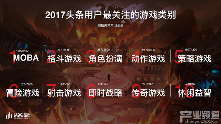2017今日頭條年度報告:游戲類文章閱讀量226億