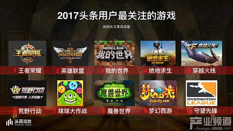 2017今日頭條年度報告:游戲類文章閱讀量226億