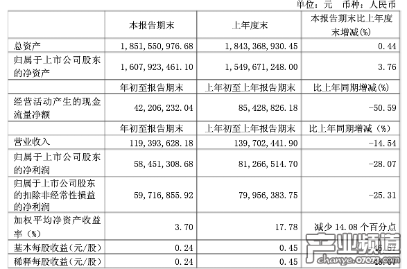 財(cái)務(wù)數(shù)據(jù)