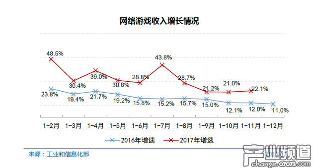網(wǎng)絡(luò)游戲收入增長(zhǎng)情況