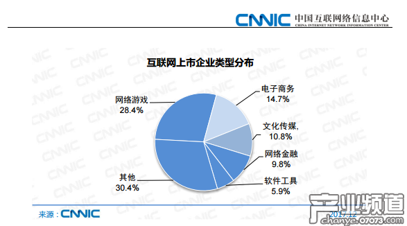 互聯(lián)網(wǎng)上市企業(yè)類型分布