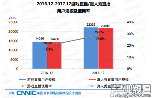 2016.12-2017.12游戲直播/真人秀直播用戶規(guī)模及使用率