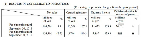 世嘉第二季度財報公布