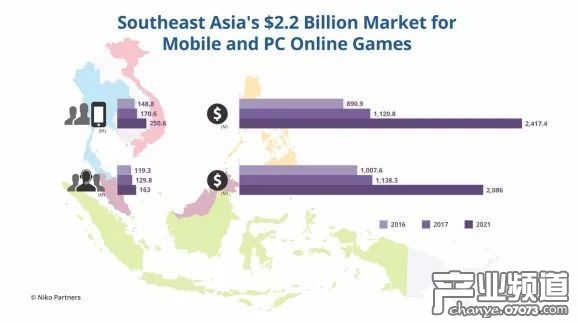 東南亞游戲市場價值將達(dá)到22億美元