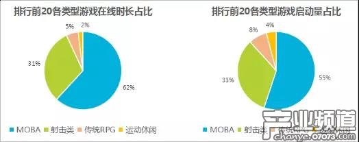《英雄聯(lián)盟》霸主地位已久 表現(xiàn)強勁