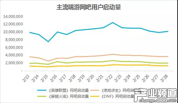 《英雄聯(lián)盟》霸主地位已久 表現(xiàn)強勁