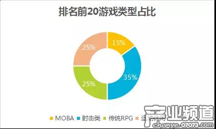 &ldquo;短平快&rdquo;成為網(wǎng)游玩家的摯愛