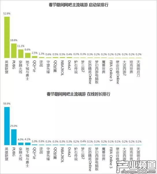 春節(jié)期間網(wǎng)吧呈回暖態(tài)勢 LOL日均啟動量超1000萬
