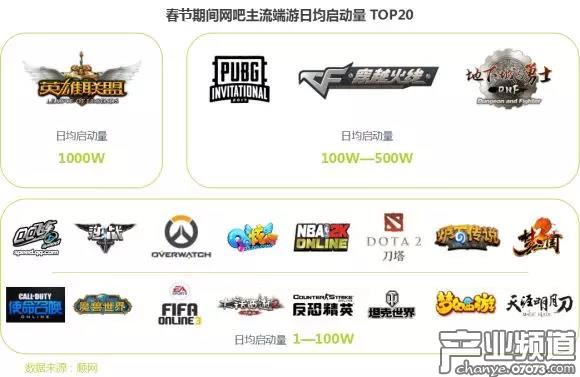 春節(jié)期間網(wǎng)吧呈回暖態(tài)勢 LOL日均啟動量超1000萬