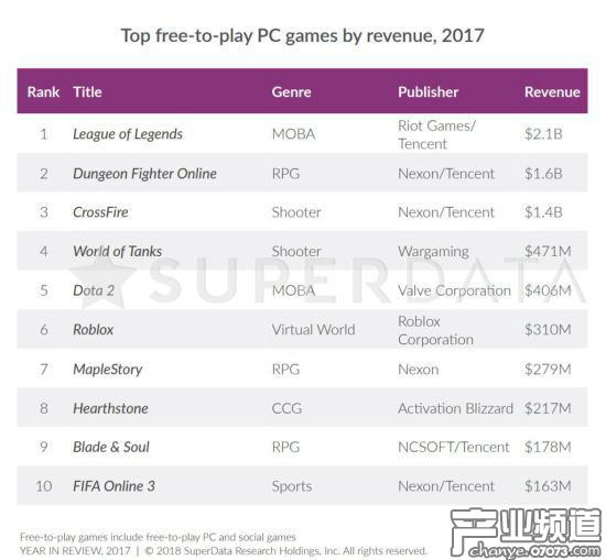 免費PC游戲收入Top 10排行情況