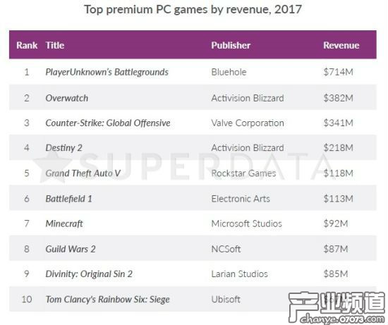 收費PC游戲收入Top 10排行情況