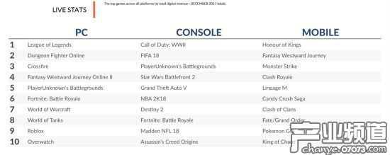 2017年不同平臺游戲收入TOP 10排行情況