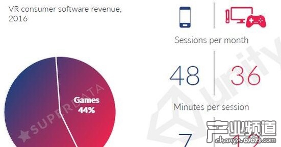 數(shù)據(jù)報(bào)告：2016年VR總產(chǎn)值達(dá)18億美元 總銷量630萬(wàn)臺(tái)