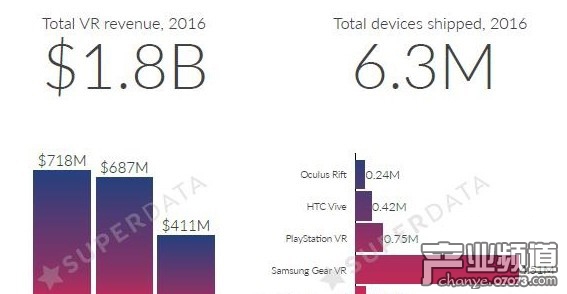 數(shù)據(jù)報(bào)告：2016年VR總產(chǎn)值達(dá)18億美元 總銷量630萬(wàn)臺(tái)