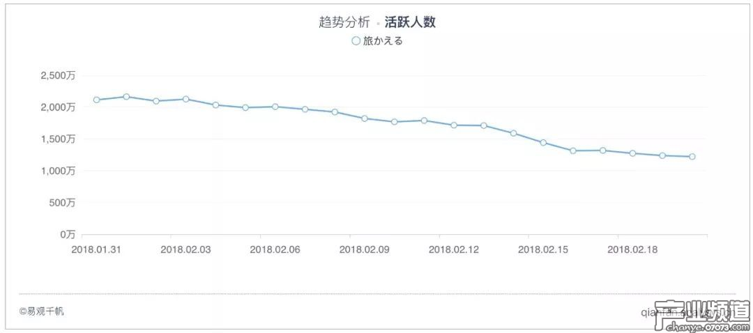 活躍規(guī)模走低，嘗試升級體驗和營銷推廣