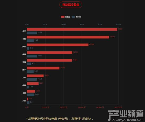 虎牙直播2月開播占比64% 開播數(shù)超過其他7家總和