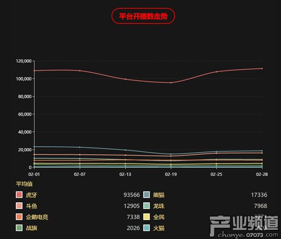 虎牙直播2月開播占比64% 開播數(shù)超過其他7家總和