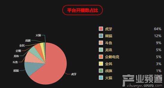 虎牙直播2月開播占比64% 開播數(shù)超過其他7家總和