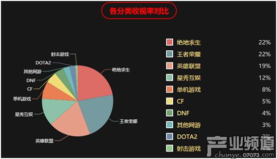 虎牙直播2月開播占比64% 開播數(shù)超過其他7家總和