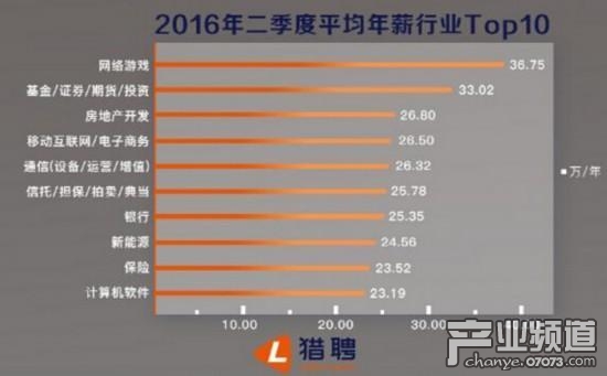 網(wǎng)游行業(yè)平均年薪高達367500 位列全行業(yè)之首