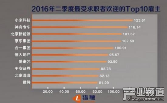 網(wǎng)游行業(yè)平均年薪高達367500 位列全行業(yè)之首