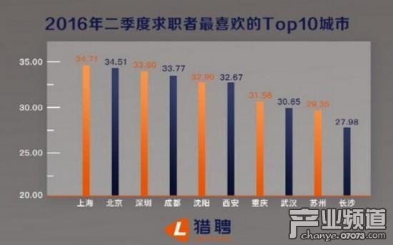 網(wǎng)游行業(yè)平均年薪高達367500 位列全行業(yè)之首
