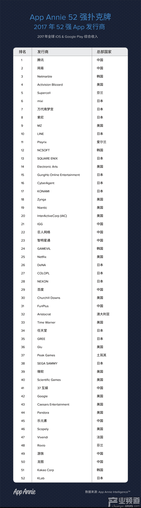 2017年52強(qiáng)App發(fā)行商：騰訊領(lǐng)銜11家中國(guó)企業(yè)