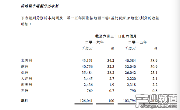 IGG上半年收入8.41億元 海外占比97%