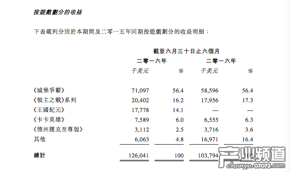 IGG上半年收入8.41億元 海外占比97%