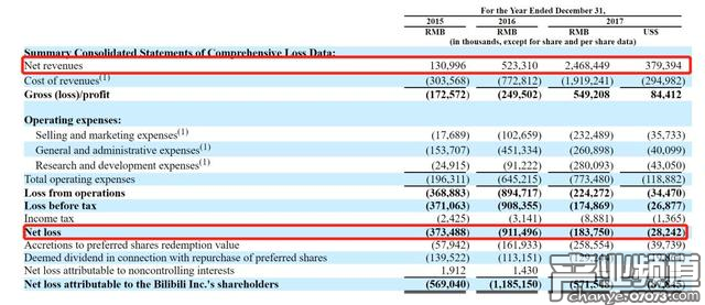 游戲扛起營收大旗，創(chuàng)造八成收入