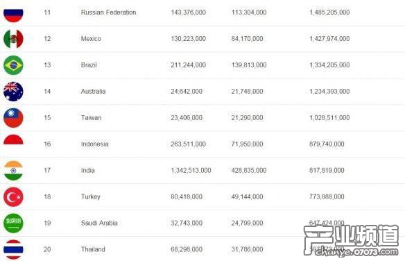 2017年前四月全球游戲收入百?gòu)?qiáng)公布 中國(guó)1900億居第一