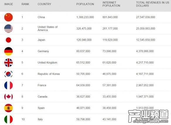 2017年前四月全球游戲收入百?gòu)?qiáng)公布 中國(guó)1900億居第一