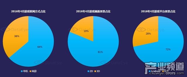 聯(lián)網(wǎng)方式占比、畫面類型、平臺(tái)類型分布概況