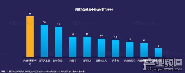 同質(zhì)化游戲集中模仿對象TOP10