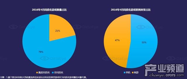 同質(zhì)化游戲概況
