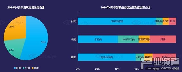 玩法復(fù)雜度概況