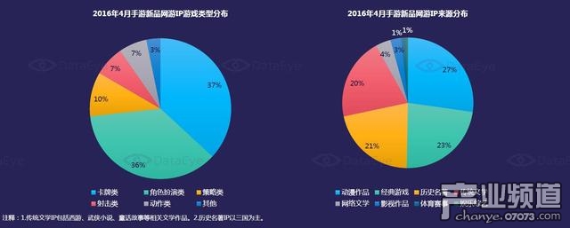 網(wǎng)游IP游戲類型及來源分布