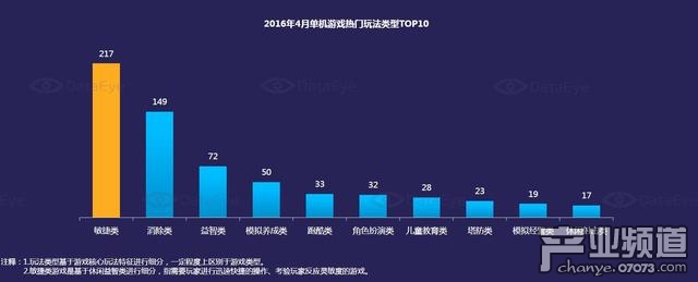 單機(jī)游戲熱門玩法類型數(shù)量TOP10