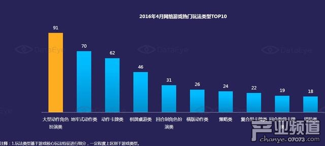 網(wǎng)絡(luò)游戲熱門玩法類型數(shù)量TOP10