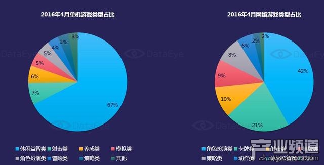 游戲類型分布概況