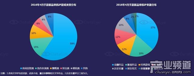 單機(jī)IP游戲類型及來源分布