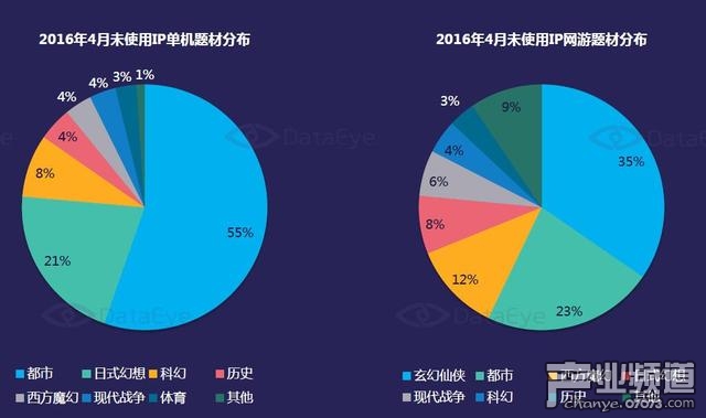 非IP游戲題材使用概況