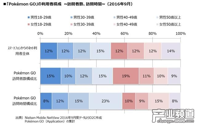 手游市場(chǎng)和《精靈寶可夢(mèng)Go》用戶構(gòu)成對(duì)比(從上到下為:全體用戶、《精靈寶可夢(mèng)Go》用戶和游戲時(shí)間)