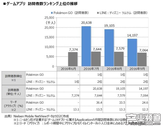 6~9月《精靈寶可夢(mèng)Go》和《迪士尼TsumTsum》用戶數(shù)量對(duì)比