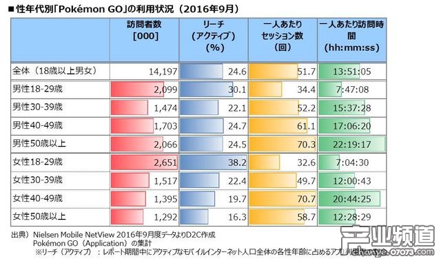 精靈寶可夢(mèng)Go》用戶各年齡層分布(從左到右分別為:用戶數(shù)、占比、啟動(dòng)次數(shù)、游戲時(shí)間)