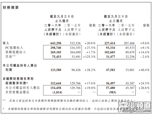 聯(lián)眾國(guó)際前三季度營(yíng)收6.43億 移動(dòng)游戲收入2.69億